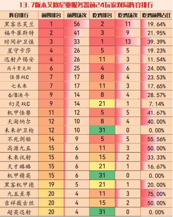 云顶之弈13.7版本阵容攻略大全