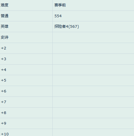 《魔兽世界》11.0地下城装备攻略——提升装等必备技巧