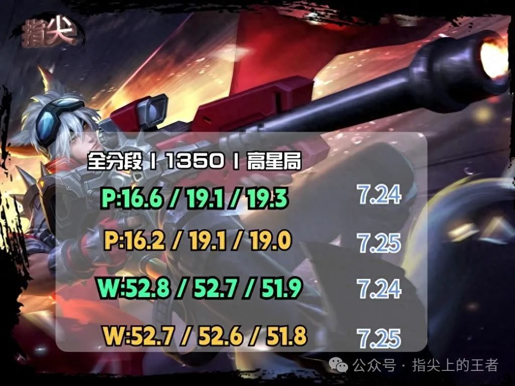 守约、后羿等英雄调整后胜率公布，蒙犽降幅最明显，暃还是弱