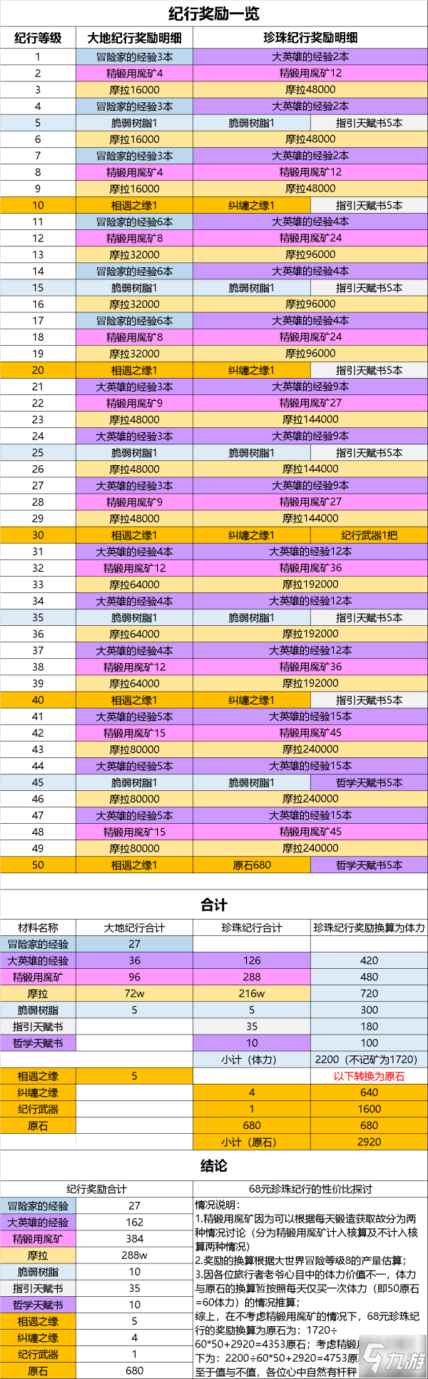 探索原神：揭秘大月卡的全部福利与奖励