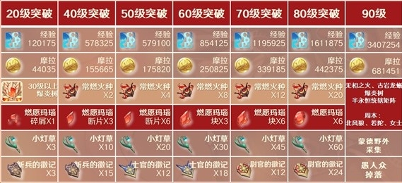 原神迪卢克突破指南：获取最全材料清单